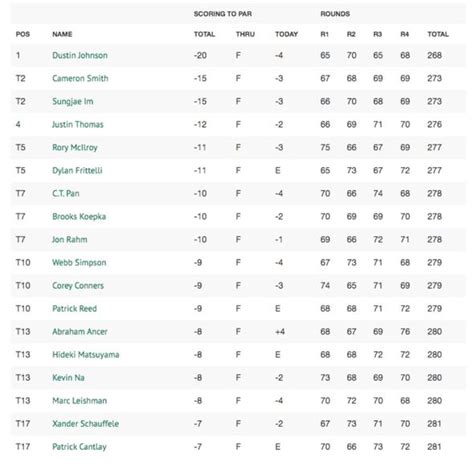 golf masters augusta 2020 leaderboard.